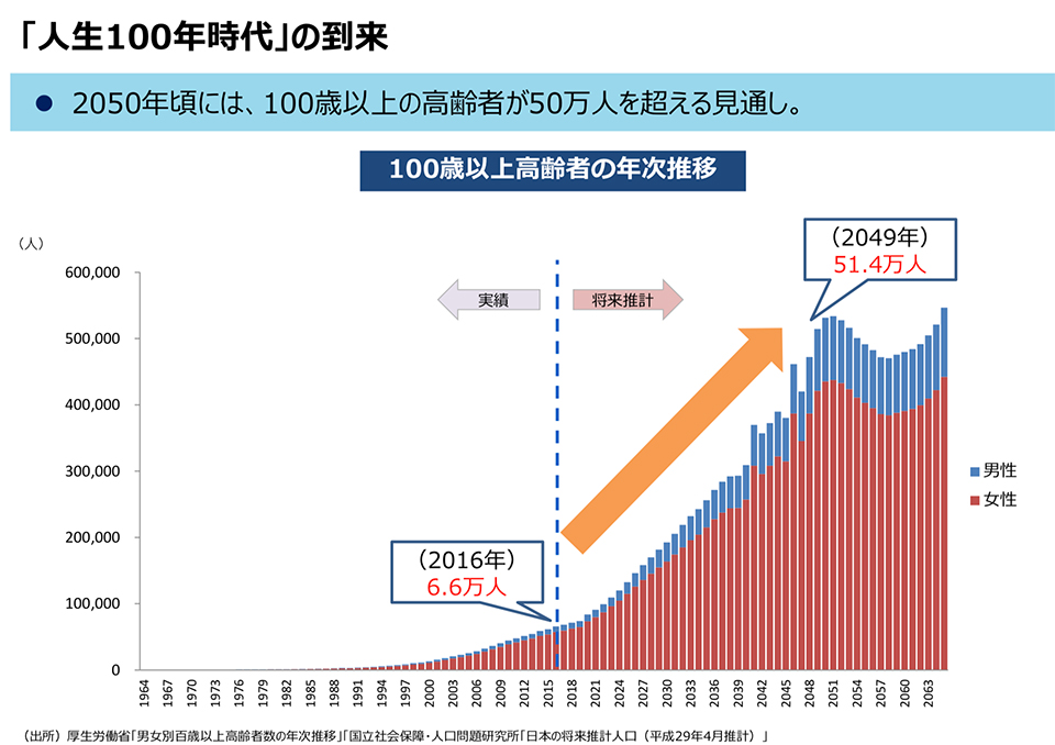 人生100年時代の到来